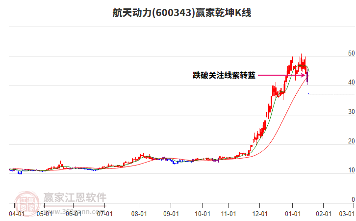 600343航天動(dòng)力贏家乾坤K線工具 600343航天動(dòng)力贏家乾坤K線工具