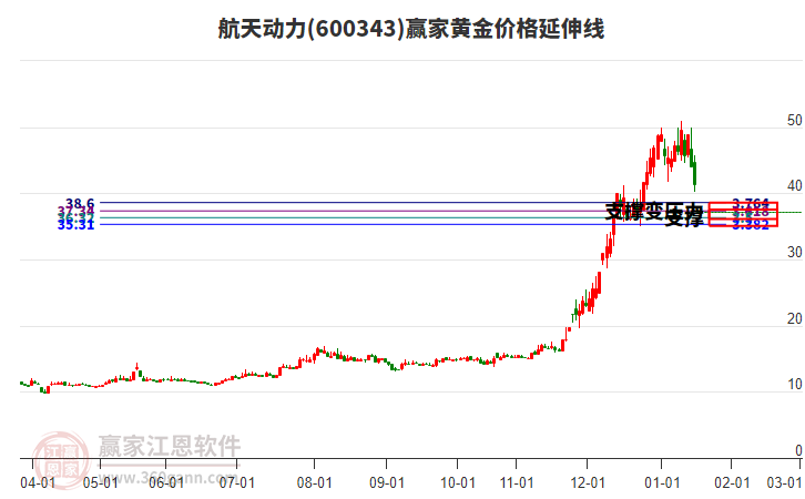 600343航天動(dòng)力黃金價(jià)格延伸線工具 600343航天動(dòng)力黃金價(jià)格延伸線工具