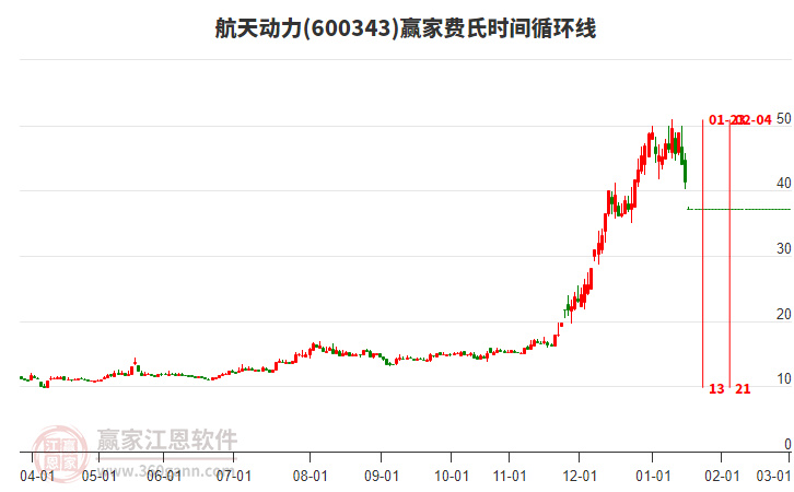 600343航天動(dòng)力費(fèi)氏時(shí)間循環(huán)線工具 600343航天動(dòng)力費(fèi)氏時(shí)間循環(huán)線工具