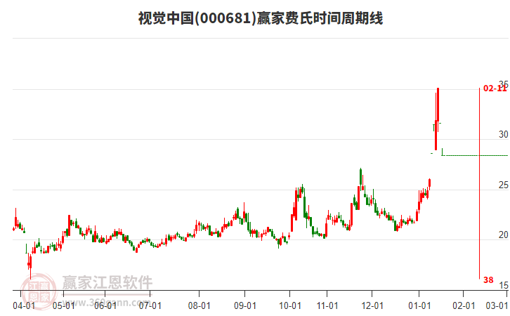 000681視覺中國費氏時間周期線工具 000681視覺中國費氏時間周期線工具