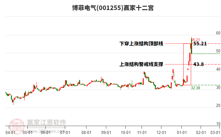 001255博菲電氣贏家十二宮工具