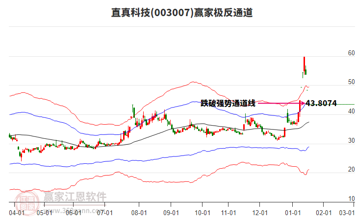 003007直真科技贏家極反通道工具 003007直真科技贏家極反通道工具