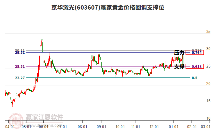 603607京華激光黃金價(jià)格回調(diào)支撐位工具