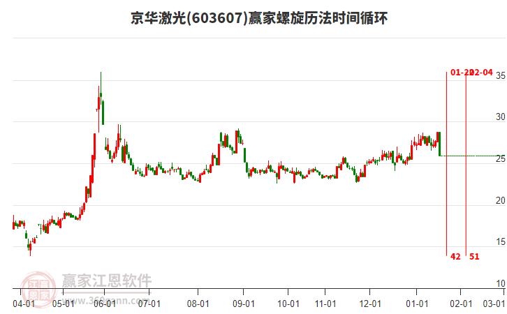 603607京華激光螺旋歷法時(shí)間循環(huán)工具