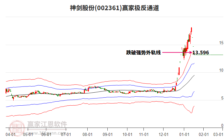 002361神劍股份贏家極反通道工具