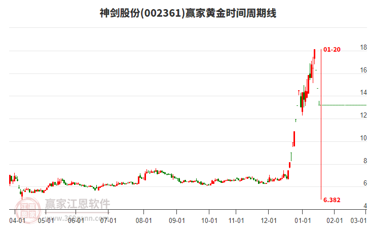 002361神劍股份黃金時間周期線工具