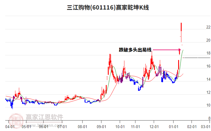 601116三江購(gòu)物贏家乾坤K線工具 601116三江購(gòu)物贏家乾坤K線工具