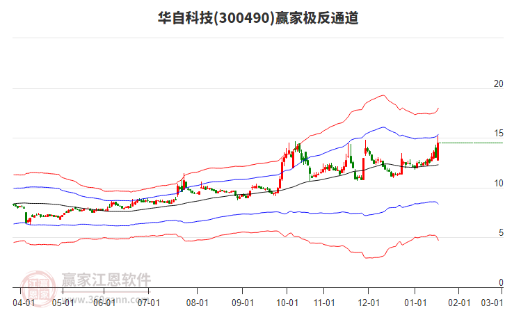 300490華自科技贏家極反通道工具