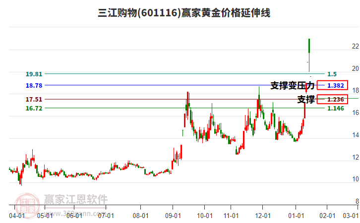 601116三江購(gòu)物黃金價(jià)格延伸線工具 601116三江購(gòu)物黃金價(jià)格延伸線工具