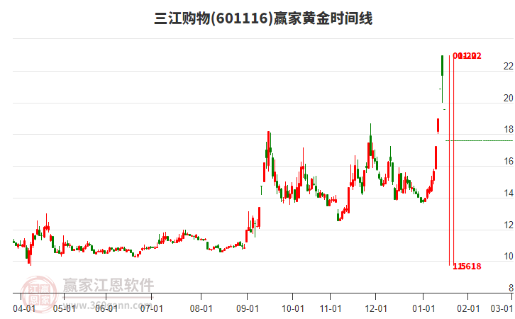 601116三江購(gòu)物黃金時(shí)間周期線工具 601116三江購(gòu)物黃金時(shí)間周期線工具