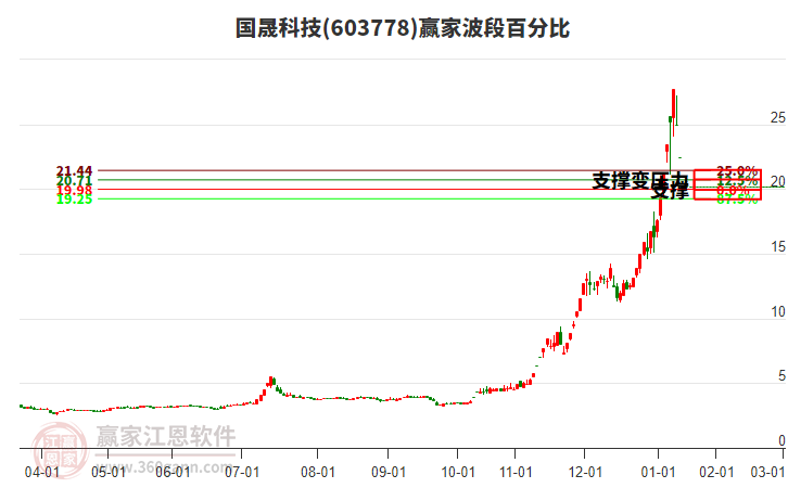 603778國(guó)晟科技波段百分比工具