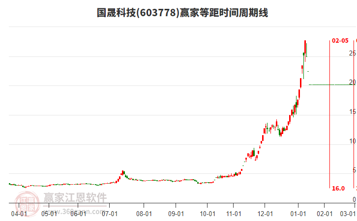 603778國(guó)晟科技等距時(shí)間周期線工具