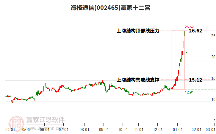 002465海格通信贏家十二宮工具