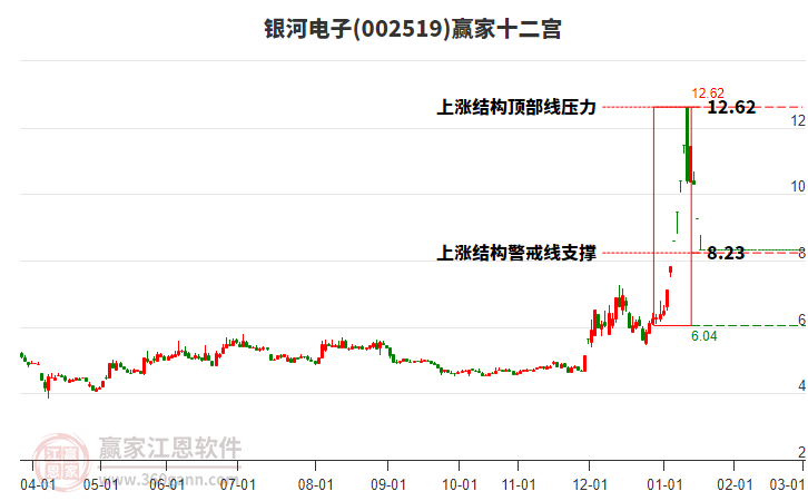 002519銀河電子贏家十二宮工具 002519銀河電子贏家十二宮工具