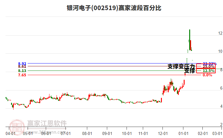 002519銀河電子波段百分比工具 002519銀河電子波段百分比工具