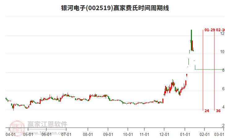 002519銀河電子費(fèi)氏時(shí)間周期線工具 002519銀河電子費(fèi)氏時(shí)間周期線工具