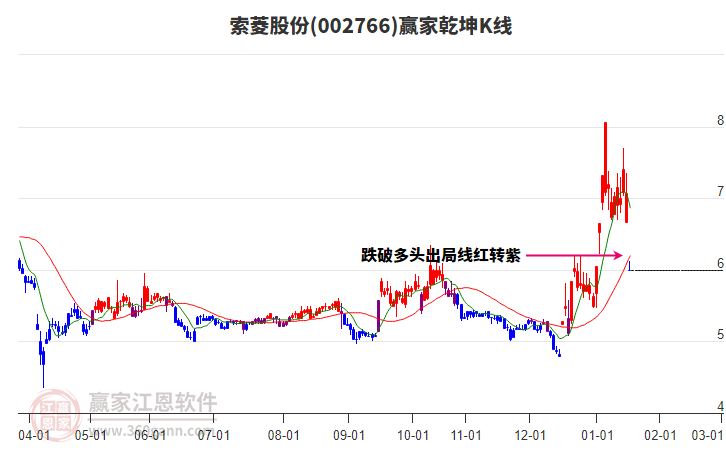 002766索菱股份贏家乾坤K線工具 002766索菱股份贏家乾坤K線工具