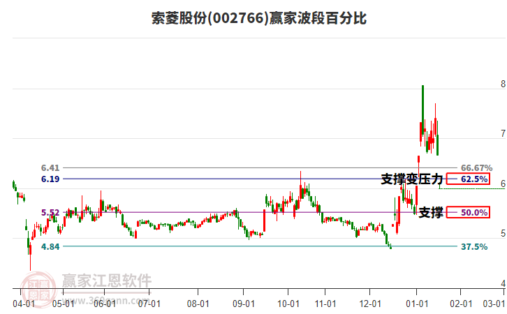 002766索菱股份波段百分比工具 002766索菱股份波段百分比工具