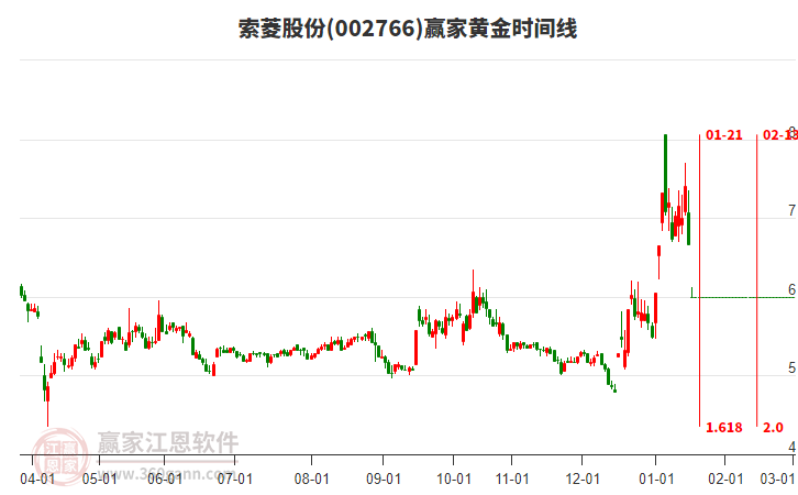 002766索菱股份黃金時間周期線工具 002766索菱股份黃金時間周期線工具