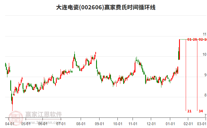 002606大連電瓷費氏時間循環(huán)線工具 002606大連電瓷費氏時間循環(huán)線工具
