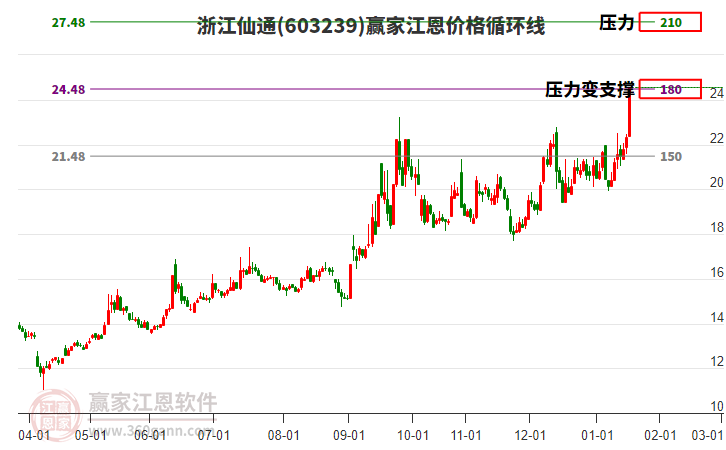 603239浙江仙通江恩價(jià)格循環(huán)線工具