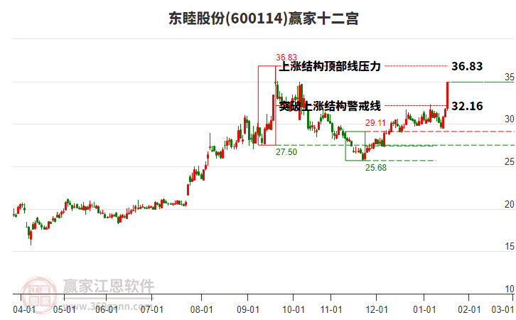 600114東睦股份贏家十二宮工具