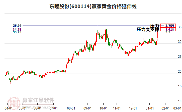 600114東睦股份黃金價(jià)格延伸線工具