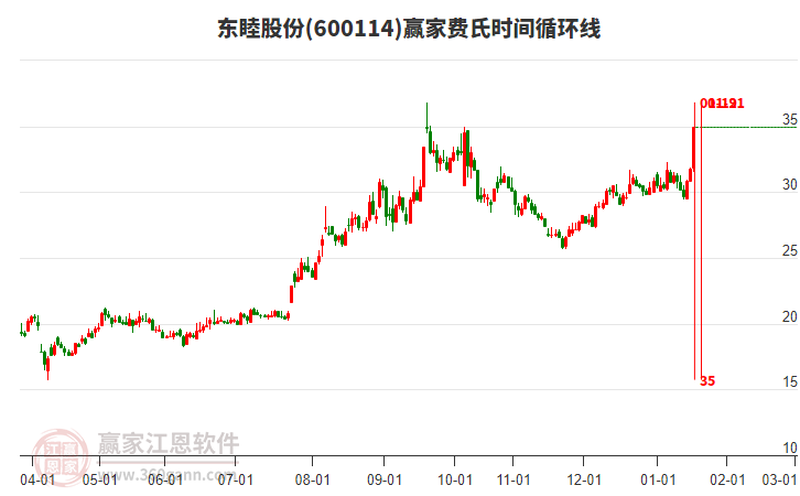 600114東睦股份費(fèi)氏時(shí)間循環(huán)線工具