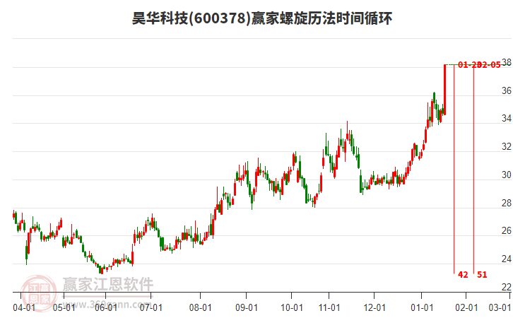 600378昊華科技贏家螺旋歷法時間循環(huán)工具 600378昊華科技贏家螺旋歷法時間循環(huán)工具