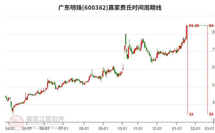 600382廣東明珠費(fèi)氏時(shí)間周期線工具