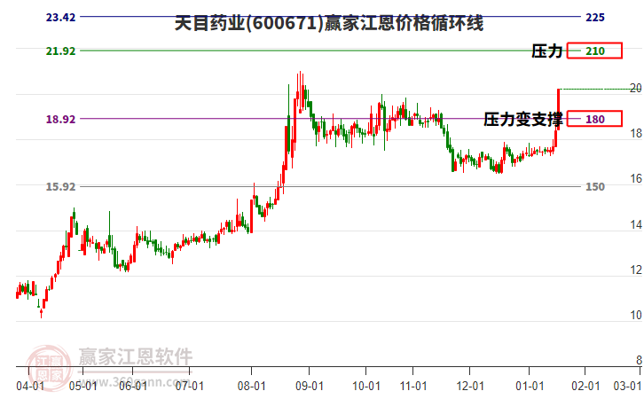 600671天目藥業(yè)江恩價(jià)格循環(huán)線工具