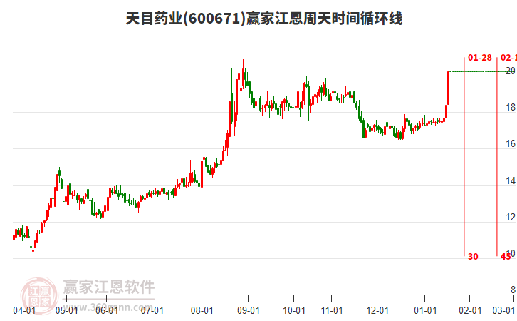 600671天目藥業(yè)江恩周天時(shí)間循環(huán)線工具