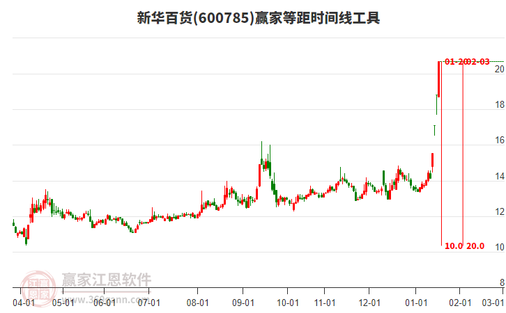 600785新華百貨等距時間周期線工具 600785新華百貨等距時間周期線工具