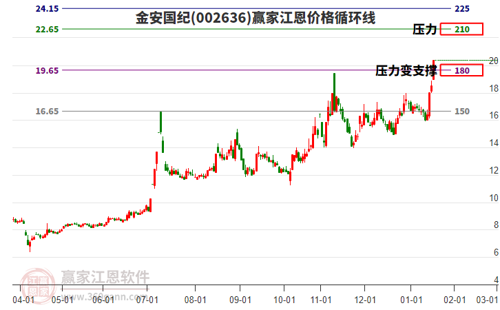 002636金安國紀江恩價格循環(huán)線工具