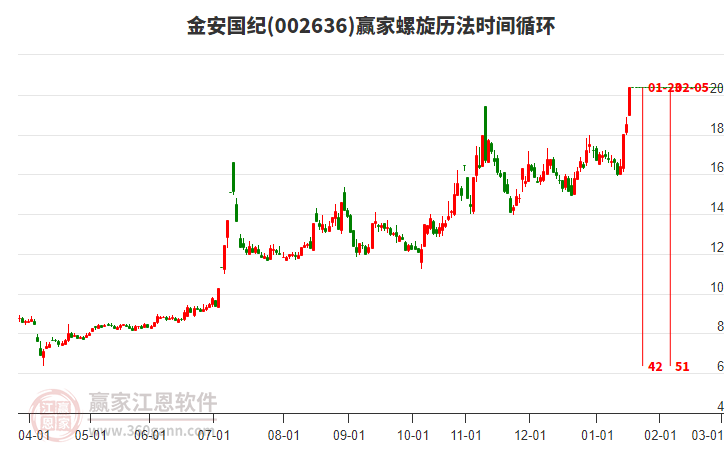 002636金安國紀螺旋歷法時間循環(huán)工具