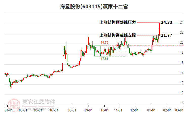 603115海星股份贏家十二宮工具