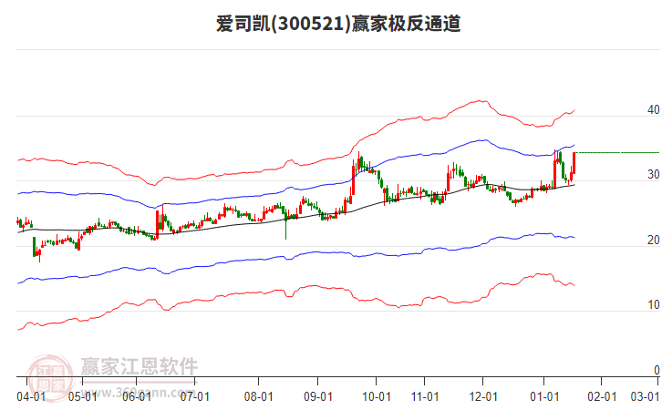 300521愛司凱贏家極反通道工具