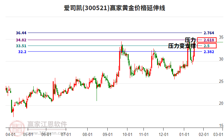 300521愛司凱黃金價格延伸線工具