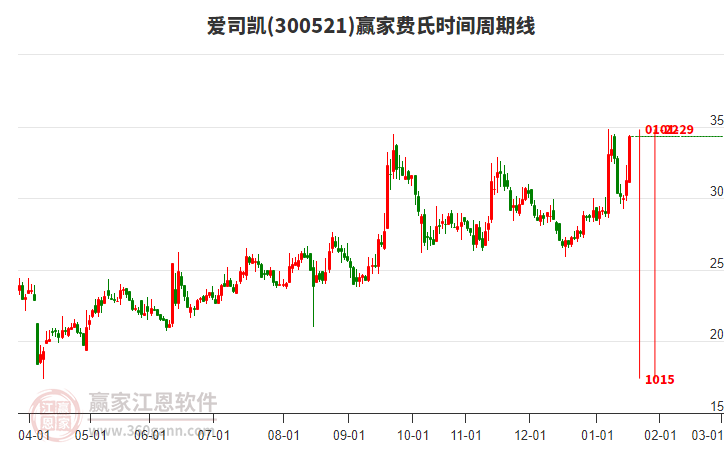 300521愛司凱費(fèi)氏時間周期線工具