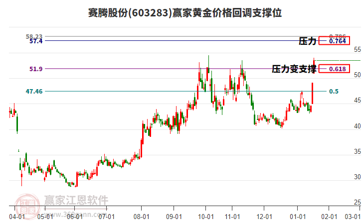 603283賽騰股份黃金價格回調(diào)支撐位工具