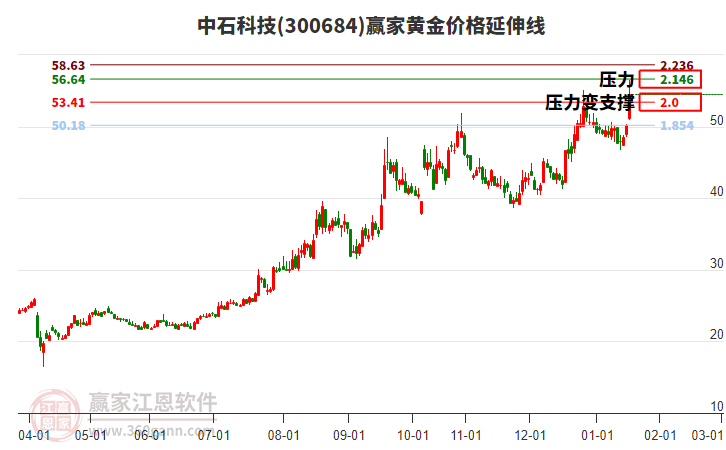 300684中石科技黃金價(jià)格延伸線工具