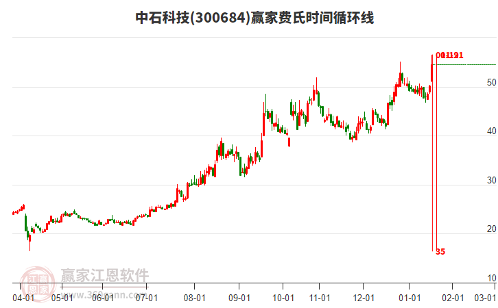 300684中石科技費(fèi)氏時(shí)間循環(huán)線工具