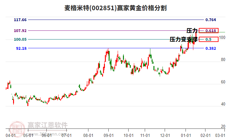 002851麥格米特黃金價(jià)格分割工具