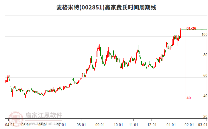 002851麥格米特費(fèi)氏時(shí)間周期線工具