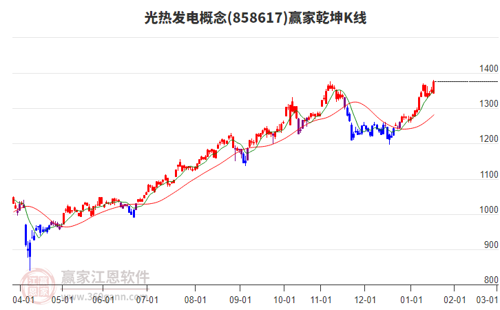 858617光熱發(fā)電贏家乾坤K線工具