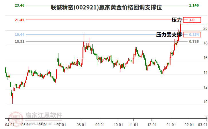 002921聯(lián)誠精密黃金價格回調(diào)支撐位工具