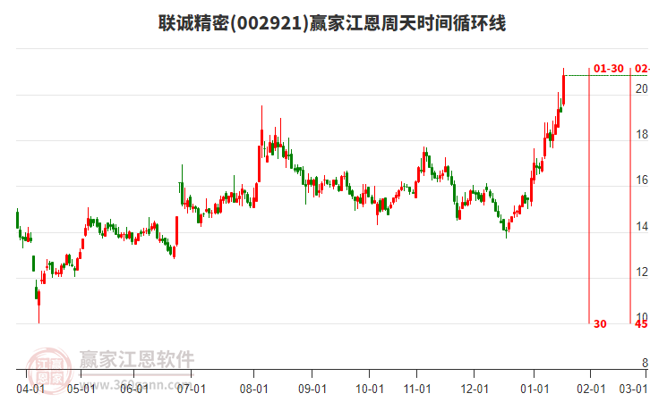 002921聯(lián)誠精密江恩周天時間循環(huán)線工具