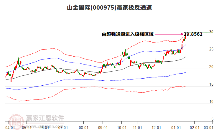 000975山金國際贏家極反通道工具 000975山金國際贏家極反通道工具