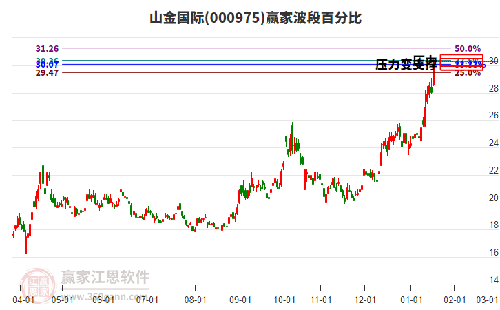 000975山金國際波段百分比工具 000975山金國際波段百分比工具