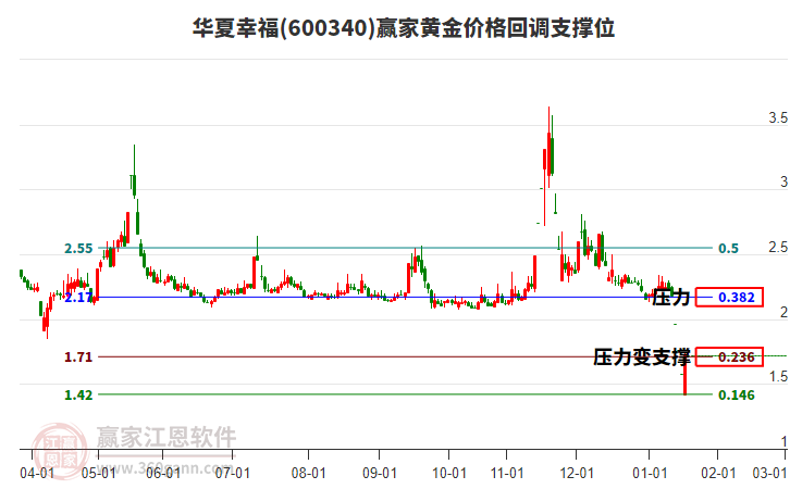 600340華夏幸福黃金價格回調(diào)支撐位工具 600340華夏幸福黃金價格回調(diào)支撐位工具